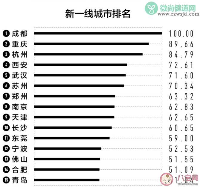 2022新一线城市名单 有哪些城市入围了