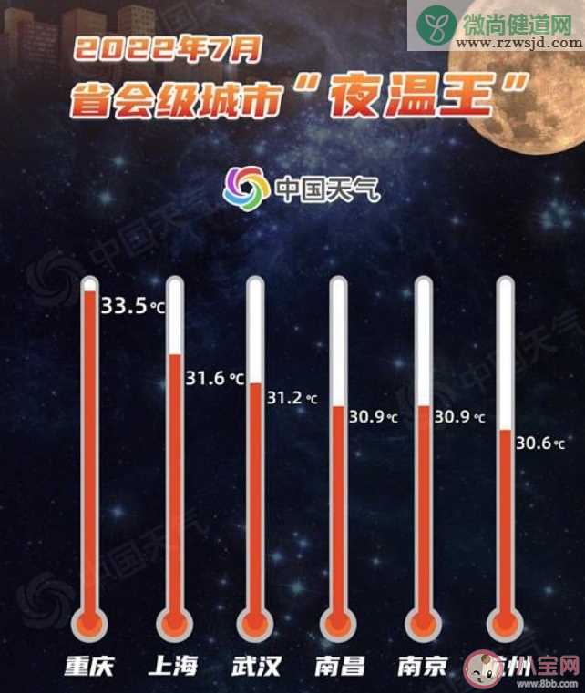 8月高温会更凶猛吗 8月的天气会超级热吗