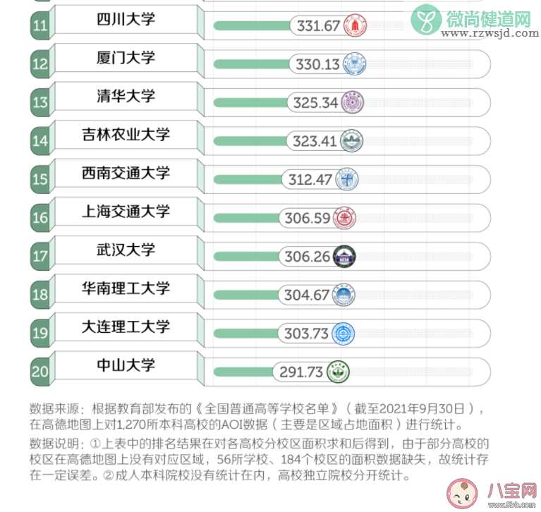 中国大学面积排行榜 学校太大是种什么体验