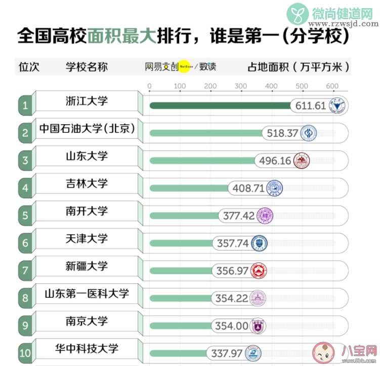 中国大学面积排行榜 学校太大是种什么体验