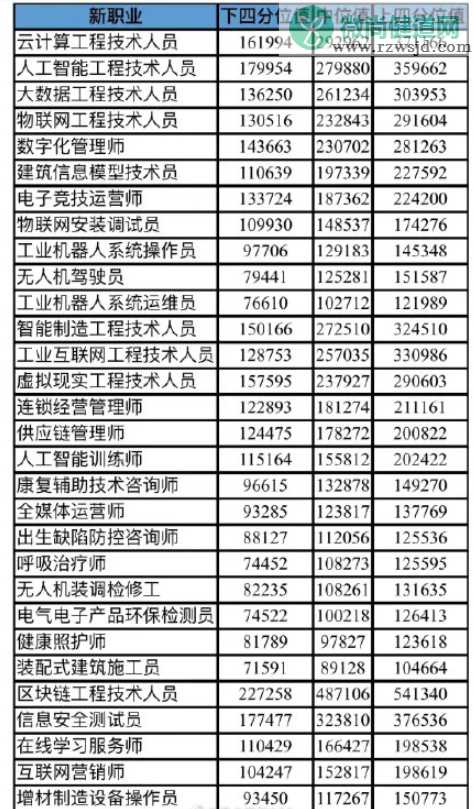 北京首发30个新职业薪酬数据