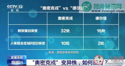 现有疫苗对奥密克戎还有效吗 日常生活工作中怎样防范奥密克戎