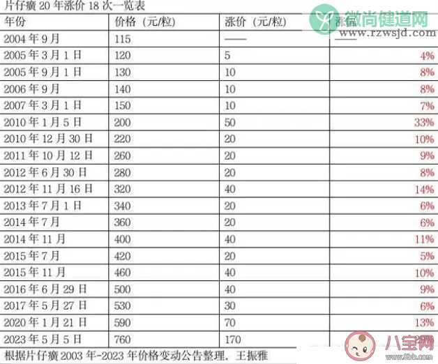 片仔癀20年涨价18次 片仔癀贵在哪里