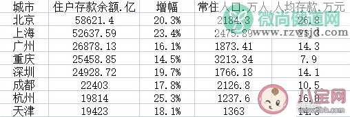 北京上海人均存款超20万元 2