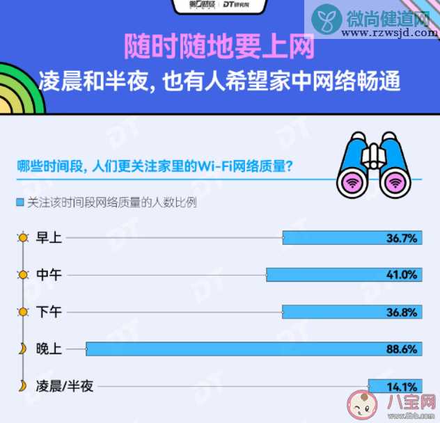 WiFi信号不好对情绪的影响有多大 你有WiFi焦虑症吗