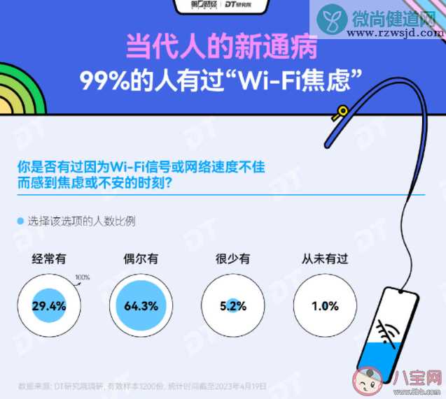 WiFi信号不好对情绪的影响有多大 你有WiFi焦虑症吗