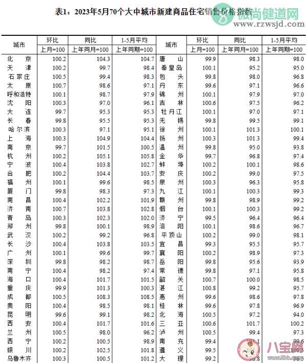 5月70城房价出炉 房价是上涨还是下跌了