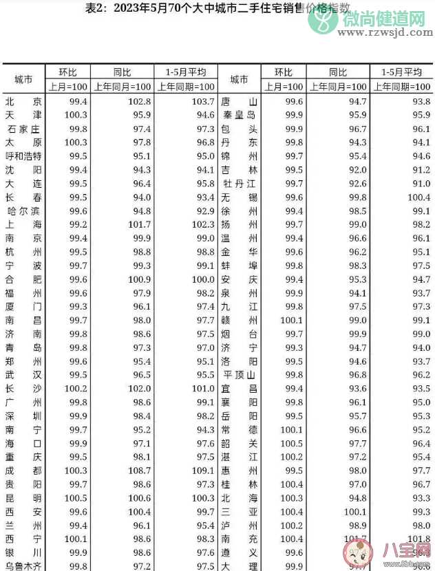 5月70城房价出炉 房价是上涨还是下跌了