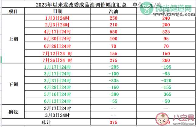 油价又要涨了吗 油价为什么一直变动