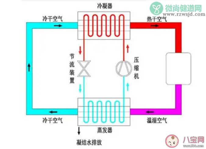 空调用除湿模式更省电吗 制冷模式和除湿模式有什么区别