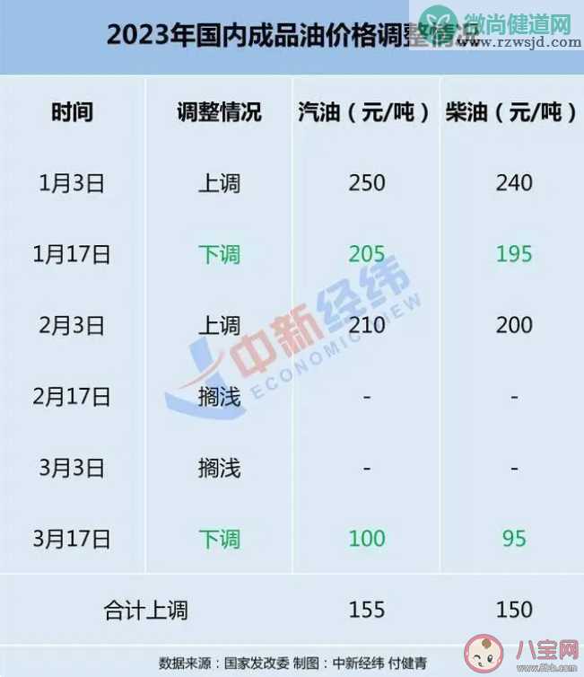 油价或迎年内第三降 油价下跌省多少钱