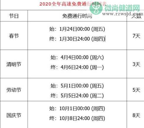 2020年免过路费节假日时间表 2020高速免费是哪几天