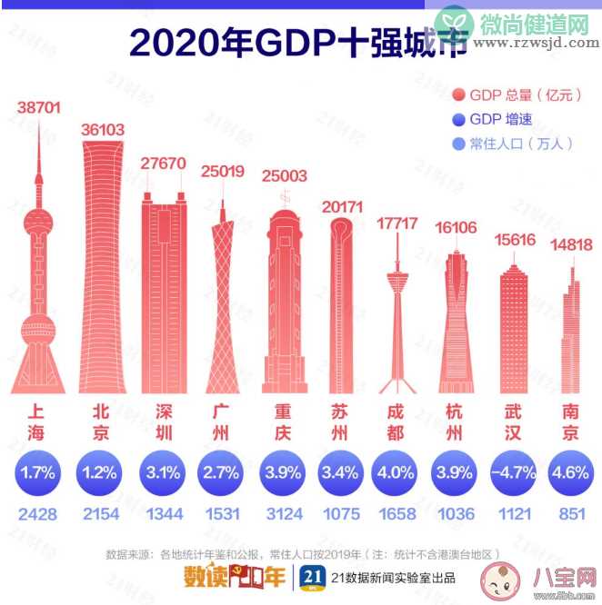 2020最新中国城市GDP百强榜 ​GDP十强城市排名