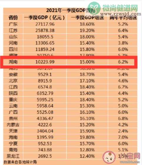 22省份一季度GDP来了 哪7省跑赢全国