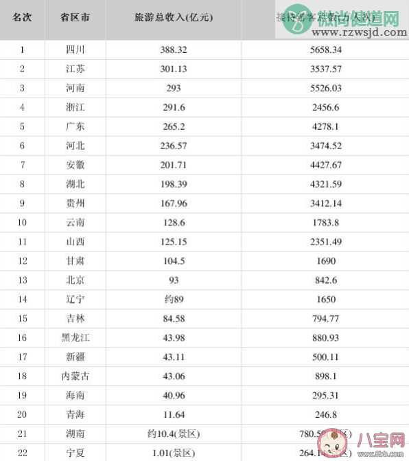 24省份公布五一假期旅游总收入 哪个省份五一收入排名第一