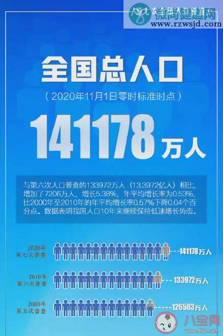 2021第七次人口普查数据是多少 第七次全国人口普查主要数据结果内容