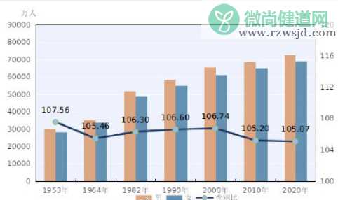 全国仅辽宁吉林女比男多 各省市男女性别比是怎样的