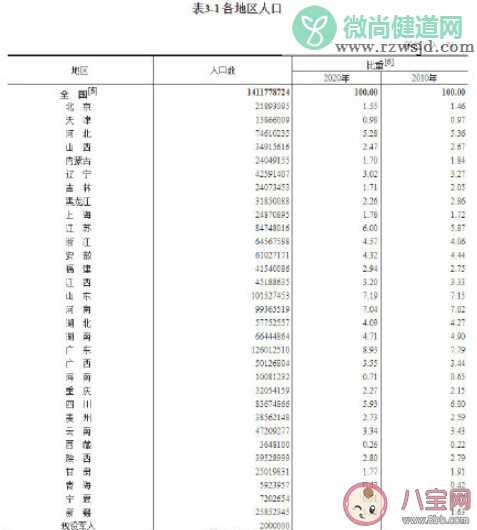 全国各地区人口数据来了 31省份人口年龄结构图谱出炉