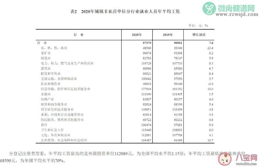 2020年平均工资是多少 平均工资比个人实际到手工资要高