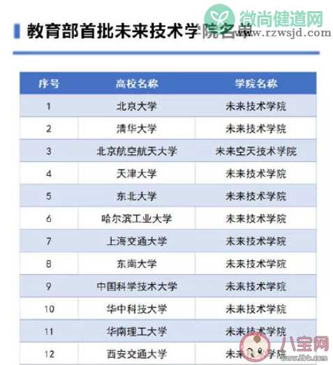 12所高校入选未来技术学院 具体是哪12所学校