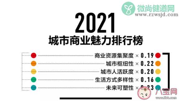 2021城市商业魅力排行榜完整榜单 新一线城市名单哪些城市入选了