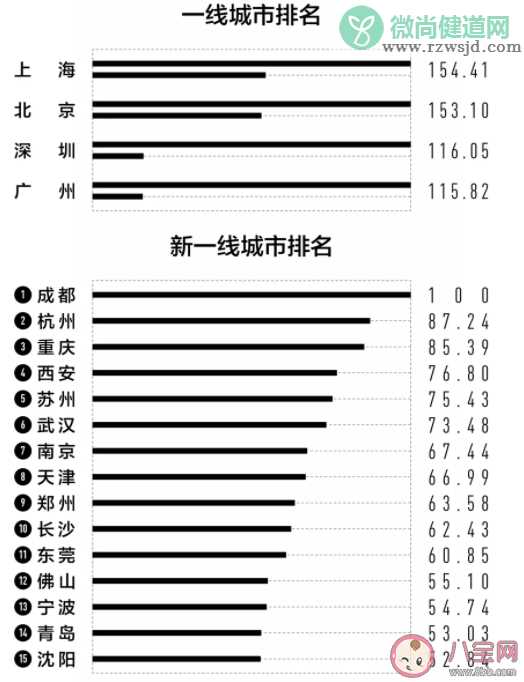 2021城市商业魅力排行榜完整榜单 新一线城市名单哪些城市入选了