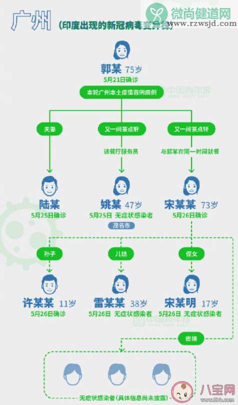 广州本次疫情传播链明确传播速度快 现在广州疫情怎样