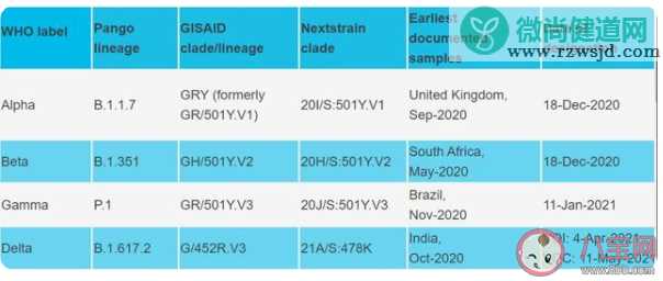 世卫用希腊字母命名新冠病毒变异株 越南变异毒株混合体有多厉害