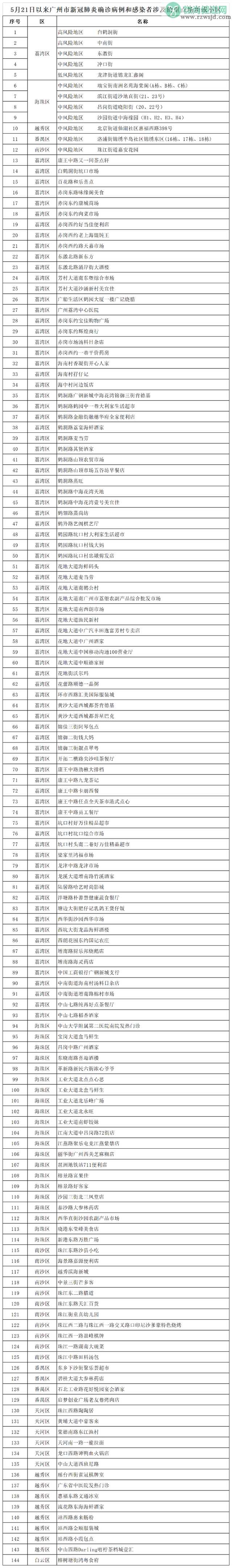 广州公布144个涉疫重点场所或小区 具体都是哪些地方