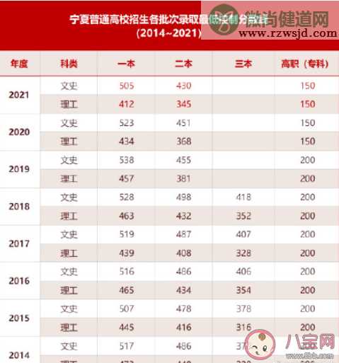 2021宁夏高考分数线公布 2021宁夏高考分数线多少