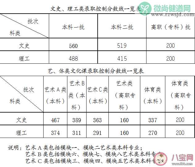 安徽官方回应文理科分数线分差大 2021安徽高考成绩一分一线分档表