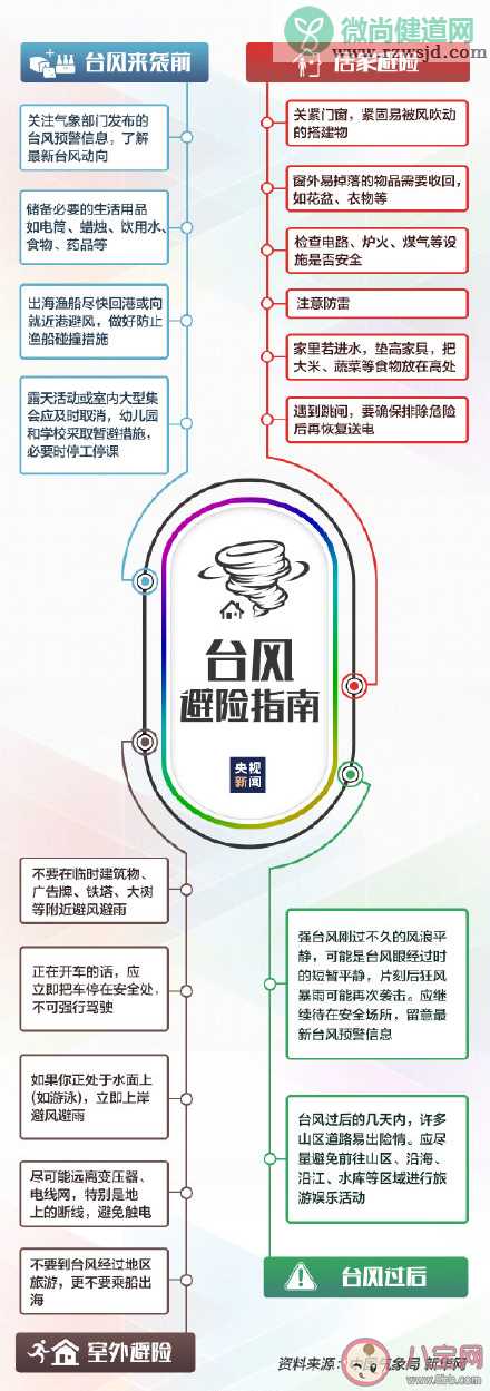 台风天气避险指南思维导图 身处台风登陆地应该做什么