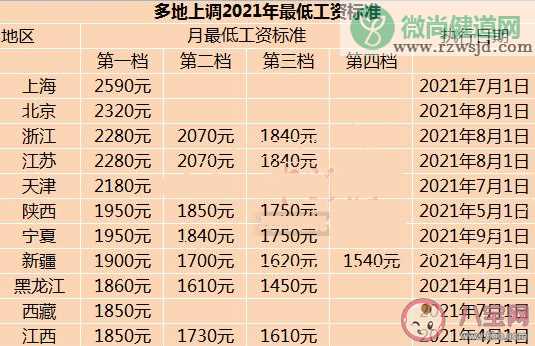 11省份上调最低工资标准2021