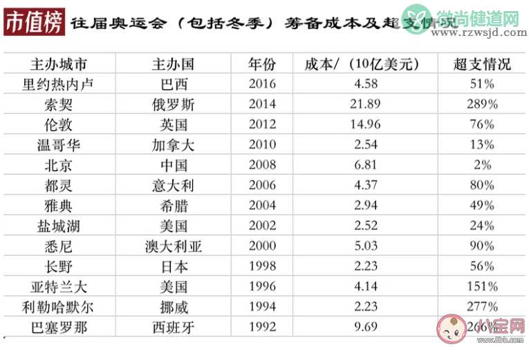 为什么申办奥运会的国家越来越少 办奥运会能赚钱吗