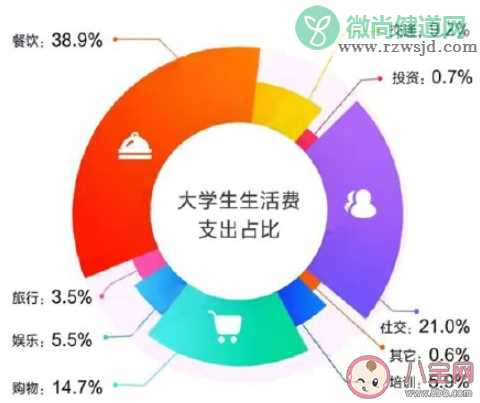 大一新生一个月生活费多少合适 大学生要给很多生活费吗