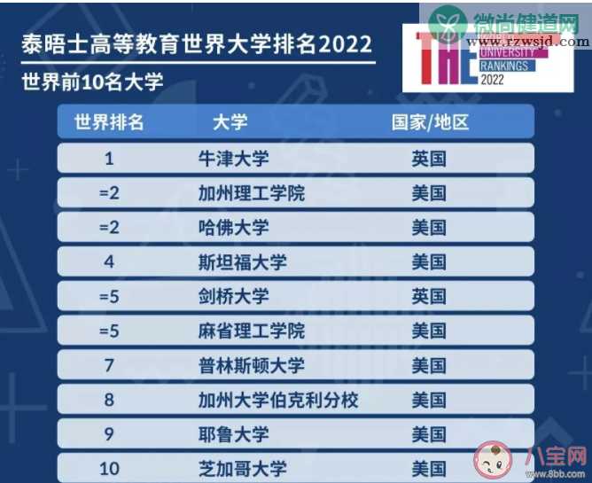 2022世界大学排名榜单 排名前十的是哪些大学