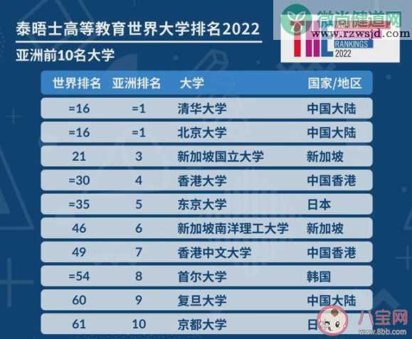 2022世界大学排名榜单 排名前十的是哪些大学