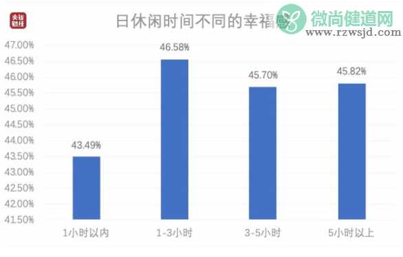 中国人每日平均休闲时间出炉 悠闲的生活就一定能开心吗