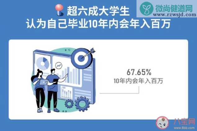 六成大学生认为毕业10年内会年入百万 00后大学生职场调查