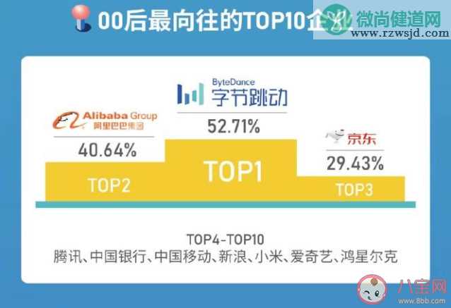 六成大学生认为毕业10年内会年入百万 00后大学生职场调查