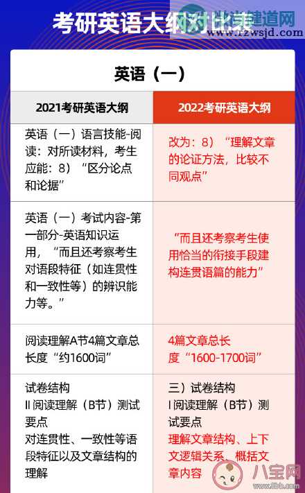 2022年考研大纲和往年相比有什么变化 2022考研大纲难不难