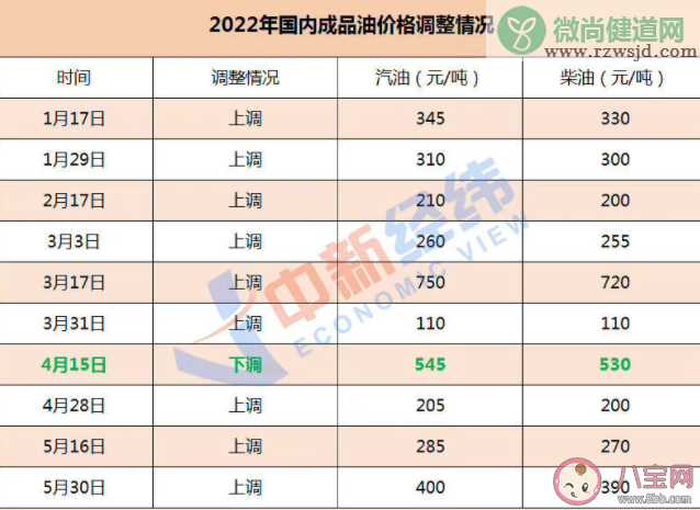 油价10元时代开启了吗 油价年内第十涨要来了吗