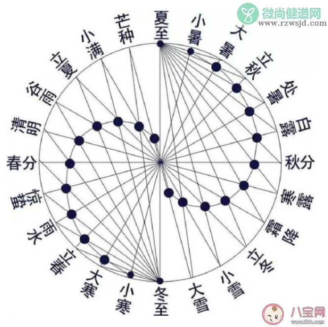 古人最初是靠什么来确定二十四节气的 蚂蚁庄园6月21日正确答案