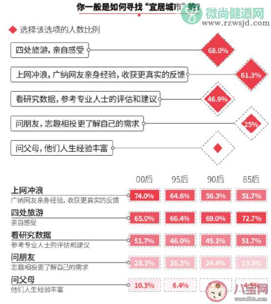 00后宜居城市TOP榜 对宜居城市有哪些要求