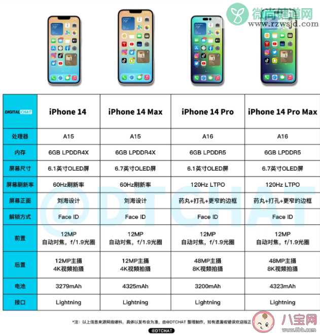 iPhone 14价格是多少 iPhone 14系列如何选择