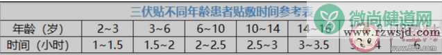 2022三伏贴多久贴一次 三伏贴怎么根据病症贴穴位