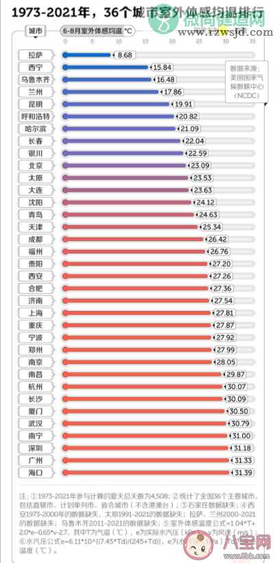 哪些南方城市适合避暑 哪些城市常年无夏