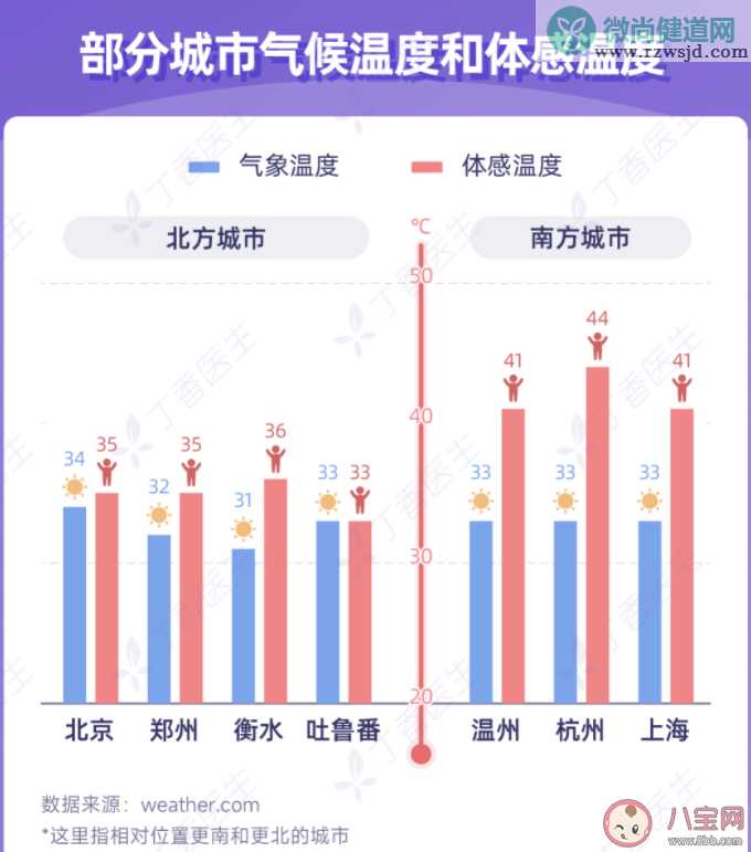 相同的温度下南方比北方热多