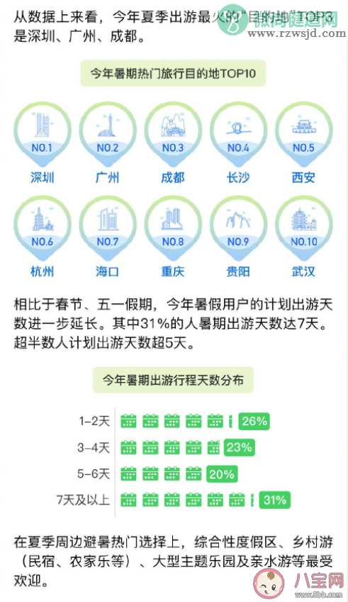 2022夏季生活方式观察 夏天最适合去哪里玩