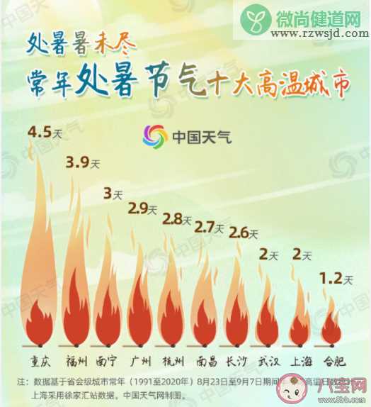 2022处暑入秋进程图 处暑节气天气要凉快了吗